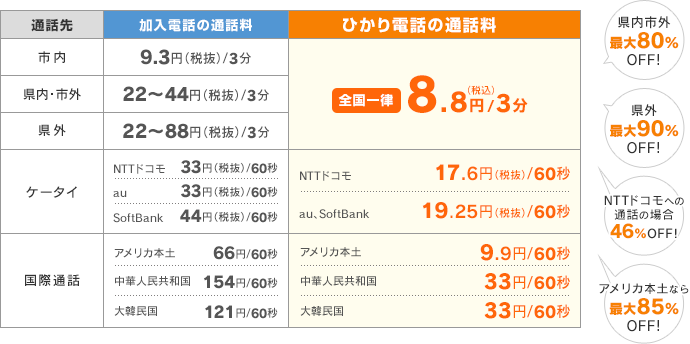 ひかり電話の通話料は全国一律8.8円（税込）／3分 県内市外最大80%OFF! 県外最大90%OFF!