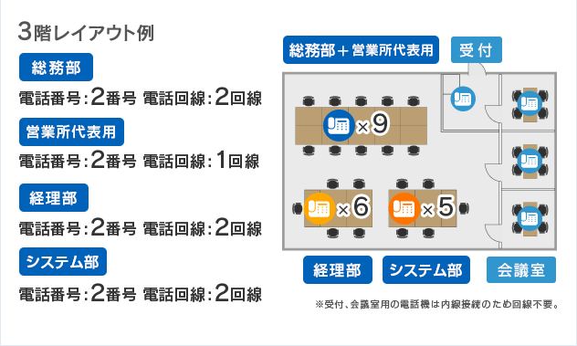 3階レイアウト例 総務部 電話番号: 2番号 電話回線: 2回線、営業所代表用 電話番号: 2番号 電話回線: 1回線、経理部 電話番号: 2番号 電話回線: 2回線、システム部 電話番号: 2番号 電話回線: 2回線