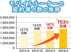 モバイルルーターの契約者の数の推移