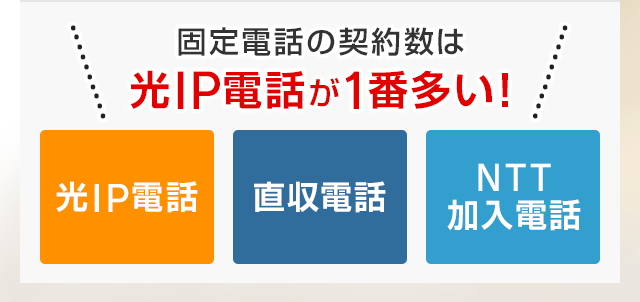 固定電話の契約数は光IP電話が1番多い！光IP電話・直収電話・NTT加入電話