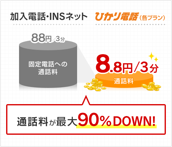 通話料が最大90％DOWN！