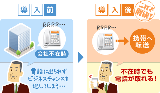 【導入前】電話に出られずビジネスチャンスを逃してしまう…　【導入後】不在時でも電話が取れる！これで解決！