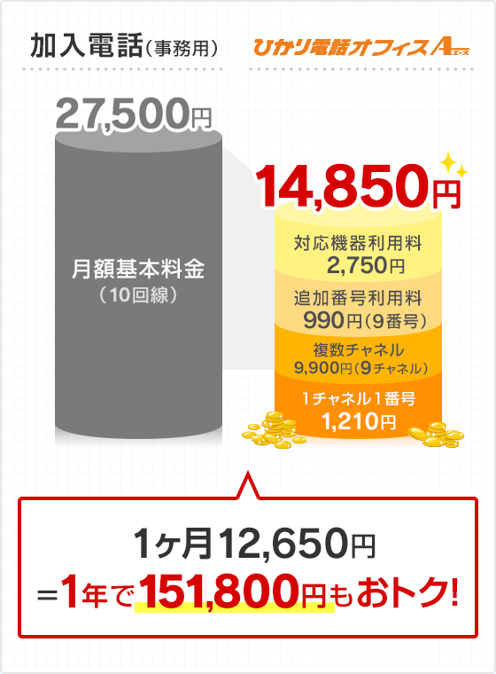 ひかり電話エースは加入電話（事務用）と比べて、1ヶ月12,650円＝1年で151,800円もおトク！